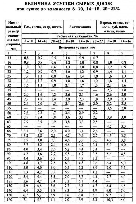 Величина усушки сырых досок